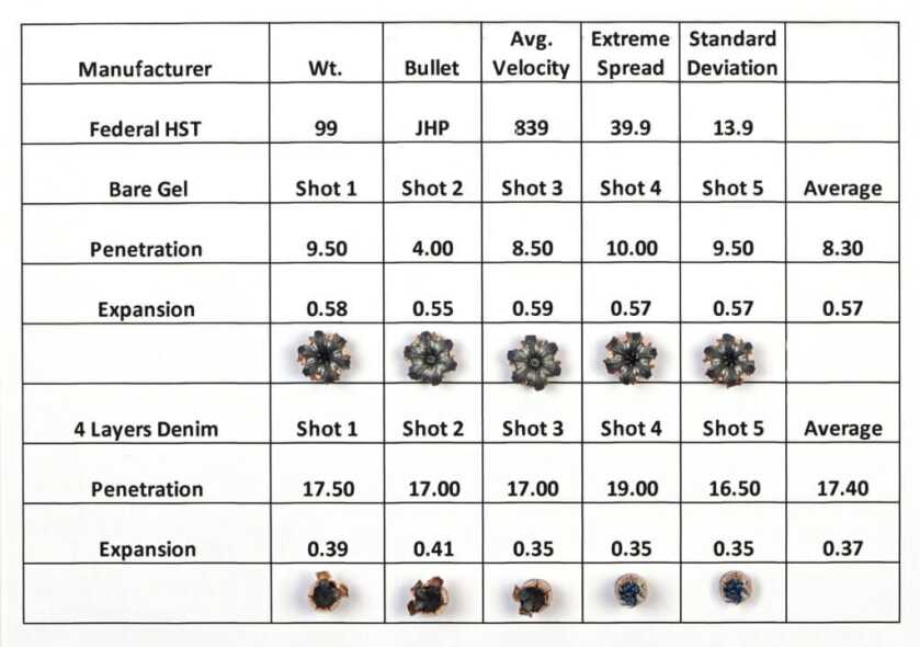 Federal HST Chart