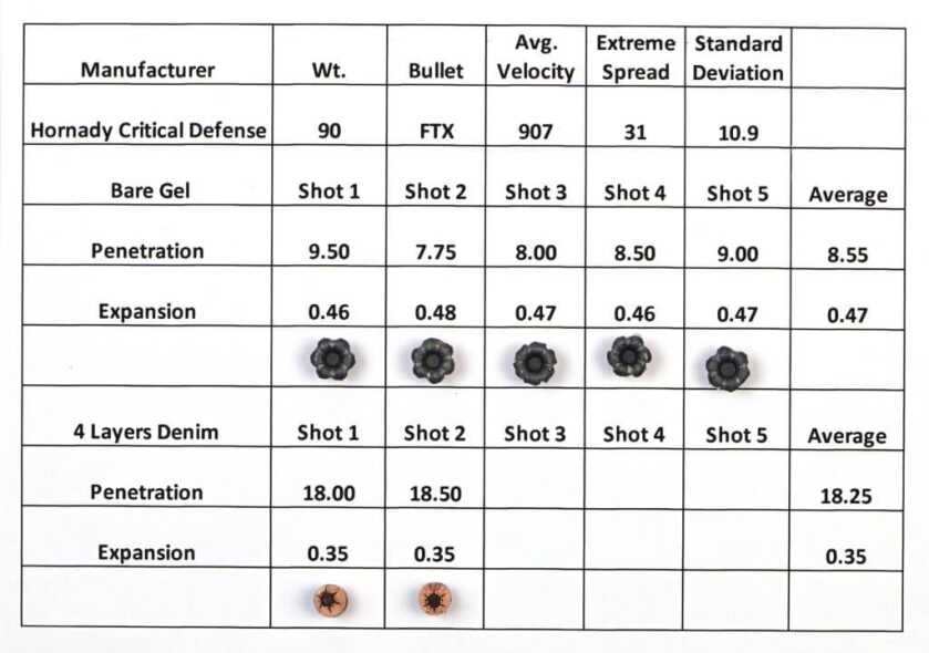 Hornady Critical Defense Chart