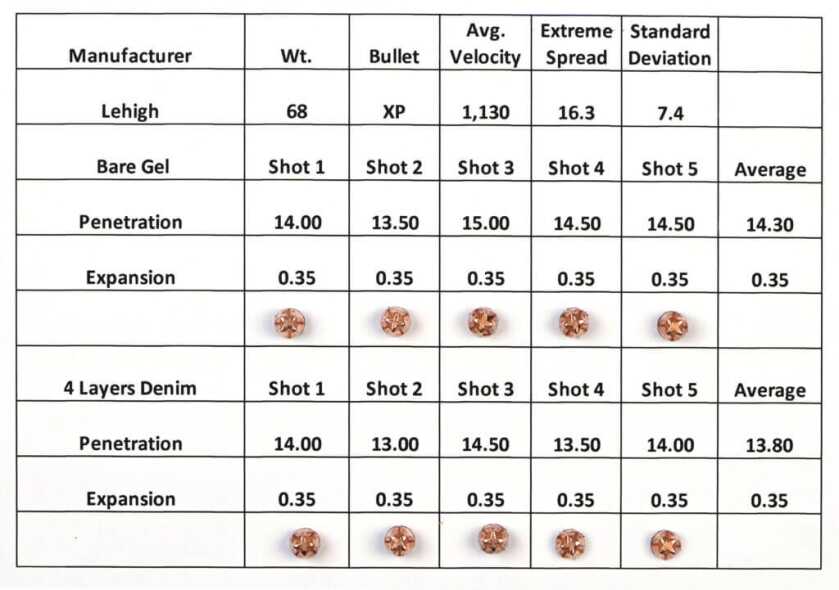 Lehigh Chart