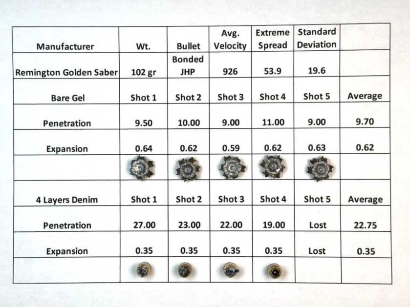 Remington Golden Saber Chart