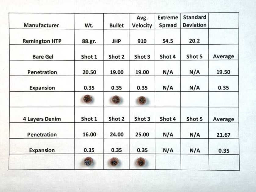 Remington HTP Chart