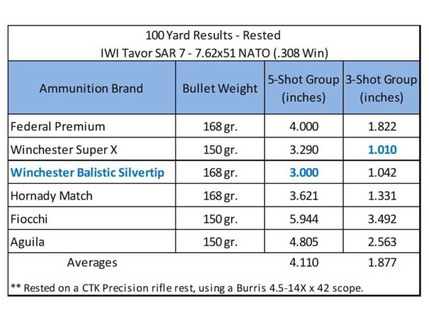 IWI TAVOR 7 in 7.62 NATO - Review IWI TAVOR 7 in 7.62 NATO - Review