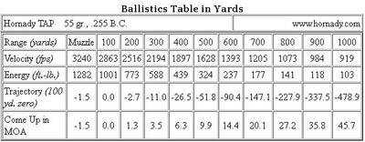 These are the MOA adjustments as found in the Hornady Ballistics Calculator on their website. The Rapid Action Turret and BDC 600 take the math out of your head when you need to get the bullet on target. It is amazing stuff