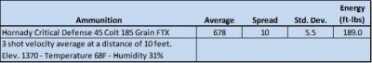 Hornady publishes a 920 fps muzzle velocity from a 3 inch test barrel for this load. The PS1 barrel demonstrated a much lower velocity.