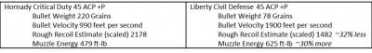 Liberty Ammunition—Civil Defense Line Review The lighter and faster Civil Defense generates 30% less recoil than the heavier and slower Critical Duty.