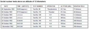The most effective distance was as high as their missiles at the time could reach, and the Soviets used only devices in the Kiloton range. 