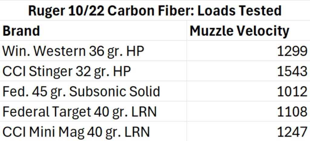 10/22 velocity