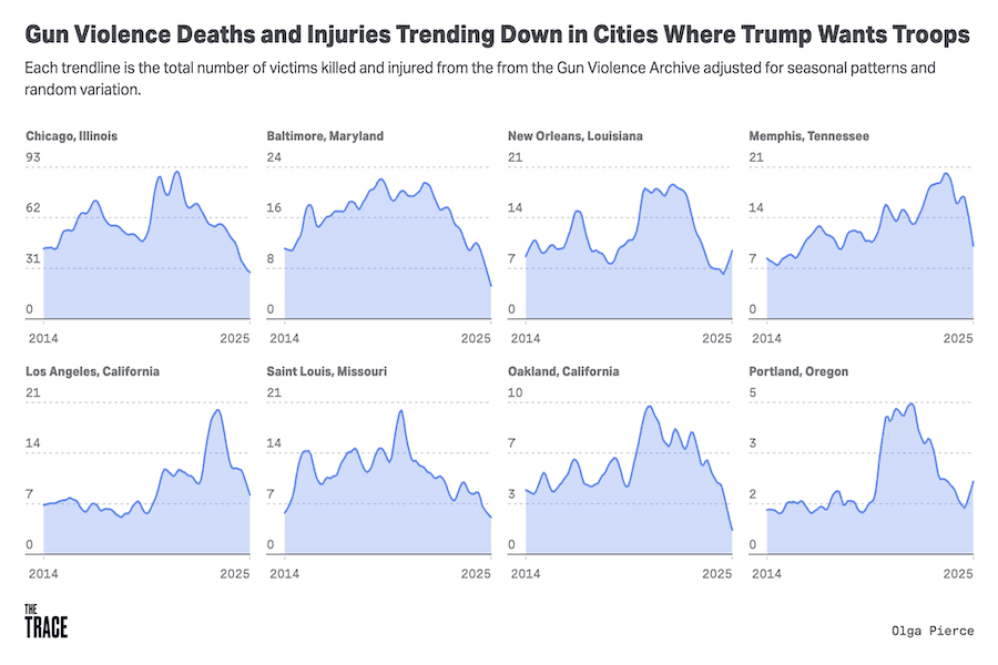 A graph looking at some crime trends in various big cities.