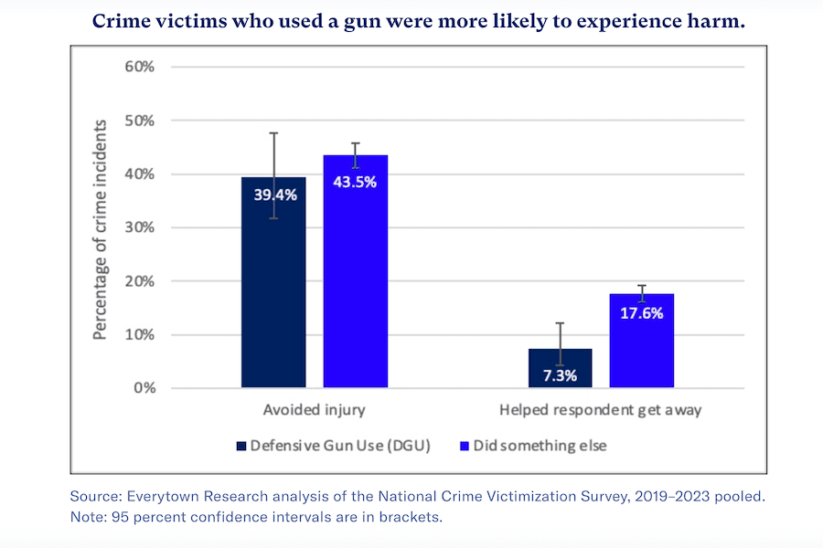 Everytown Graph claiming its more dangerous to have a firearm for self-defense.