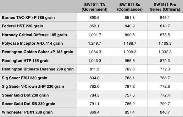 1911 model Velocities
