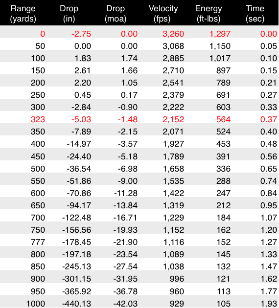 .223 Remington Ballistics