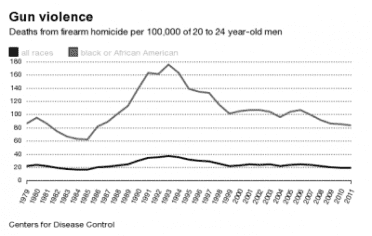 The One Gun Violence Statistic that No One Wants to Talk About A pretty telling chart. (Photo: CDC)