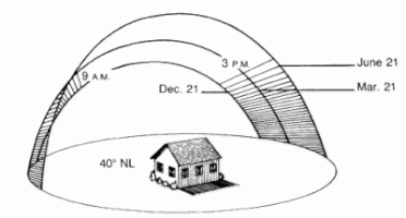 Running the numbers is a big deal if you live in the Northeast or upper Midwest. The book assumes that you will be using solar for a percentage of your heating, but the math can also be used to calculate your projected temperature above outside ambient using square footage of collector approximations. Hey I live in Florida it's fun to talk about the math anyway lol. 