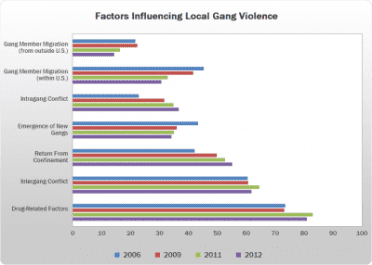 The One Gun Violence Statistic that No One Wants to Talk About Factors that influence gang violence.