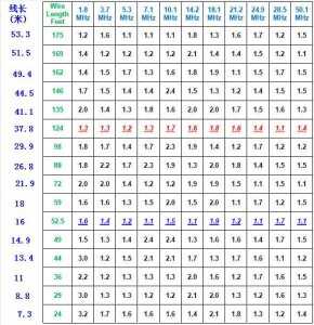 For 40 meters you can see the different SWR ratios for the different lengths. A 1:1 is the goal. 