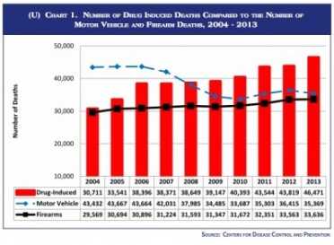 Remember, this gun-death metric includes suicides and homicides.