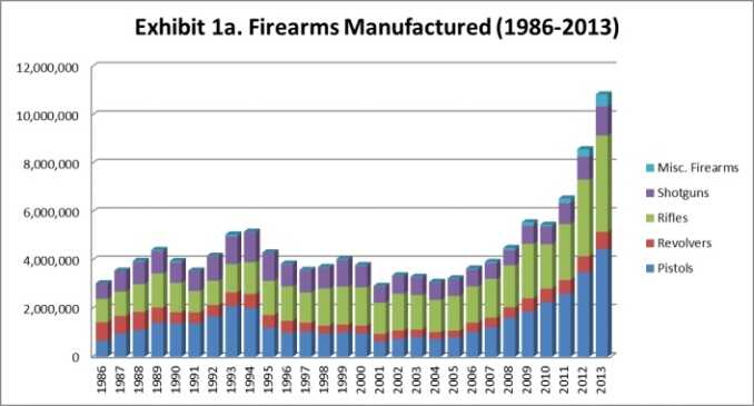 Gun Sales Set Record on Black Friday ATF Gun Sales Stats (Photo: ATF)