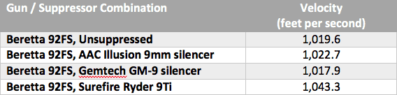 Average velocity numbers.