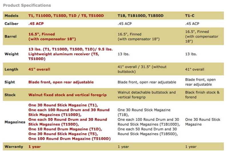 Specs on the 1927A1. Check out the wide variety of mags available. 