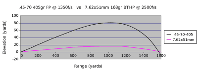 While the .45-70 is a capable cartridge, it does have a rainbow-like trajectory. Here it is compared against a 7.62x51mm.