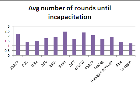 Ellifritz_Rnds_to_Incap