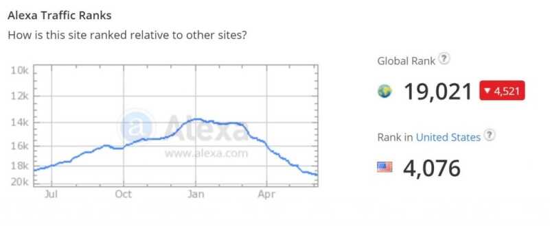 This is the Alexa for one of the websites in question.