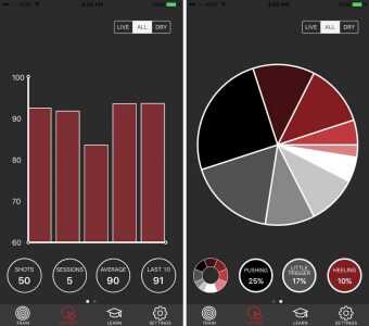 The MantisX software tracks your progress across multiple practice sessions. Allowing you to track your performance improvement over time.
