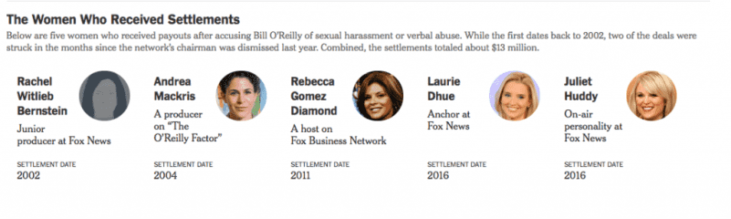 Breaking: Fox News Says Goodbye to Anti-Gunner Bill O’Reilly