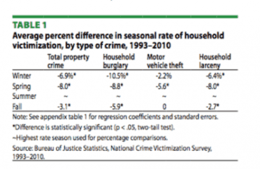 Break-Ins, Robberies Rise During Summer Months: Are You Prepared?