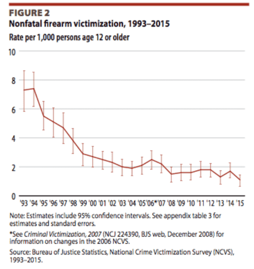 Pop Quiz: US Now Has 15 Million Concealed Carriers, And Crime Rates Are ______?