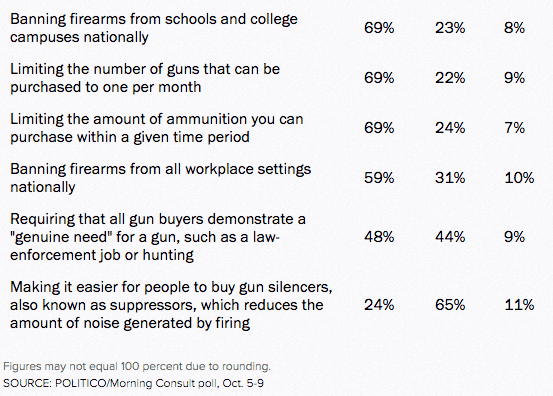 Public Support for Bump Stock Ban at 79 Percent, Says New Poll