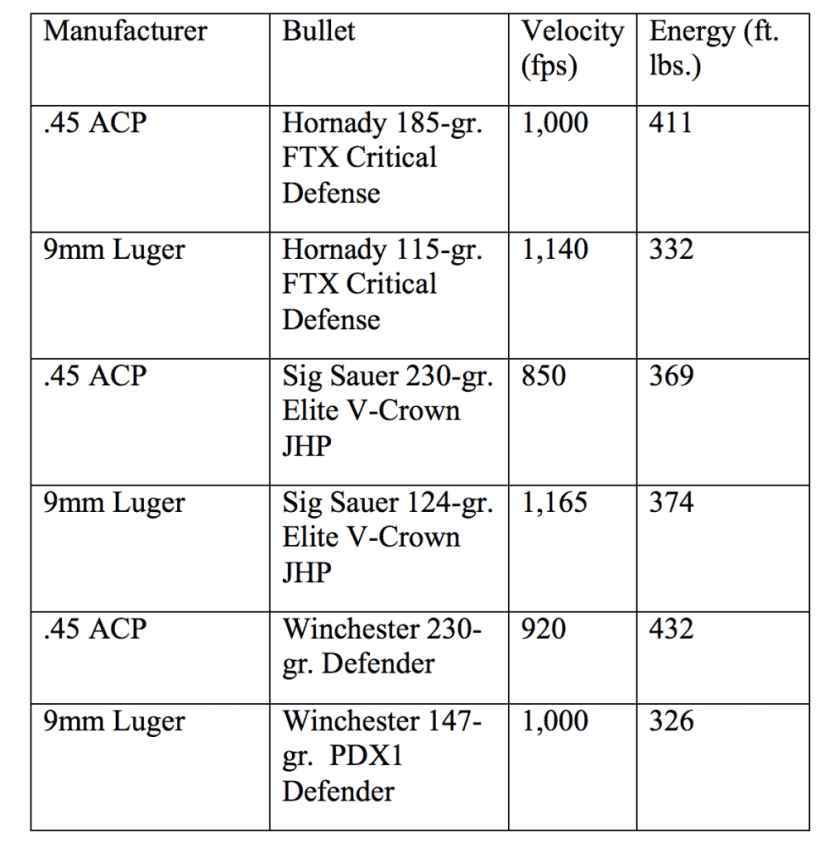 Cartridge Showdown: 9mm Versus .45 ACP