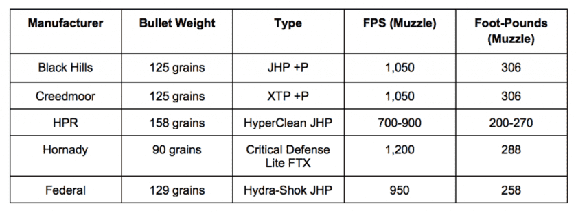 Top Five .38 Special Self-Defense Rounds