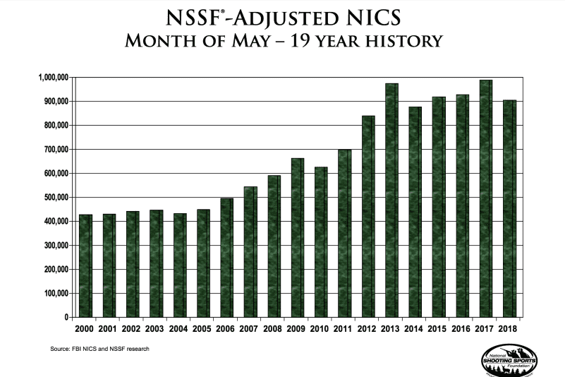 Market Watch: May Was Record-Setting for NICS Checks