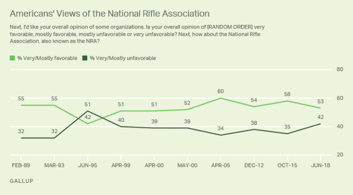Gallup: 88 Percent of Republicans, 24 Percent of Dems Have Favorable View of NRA