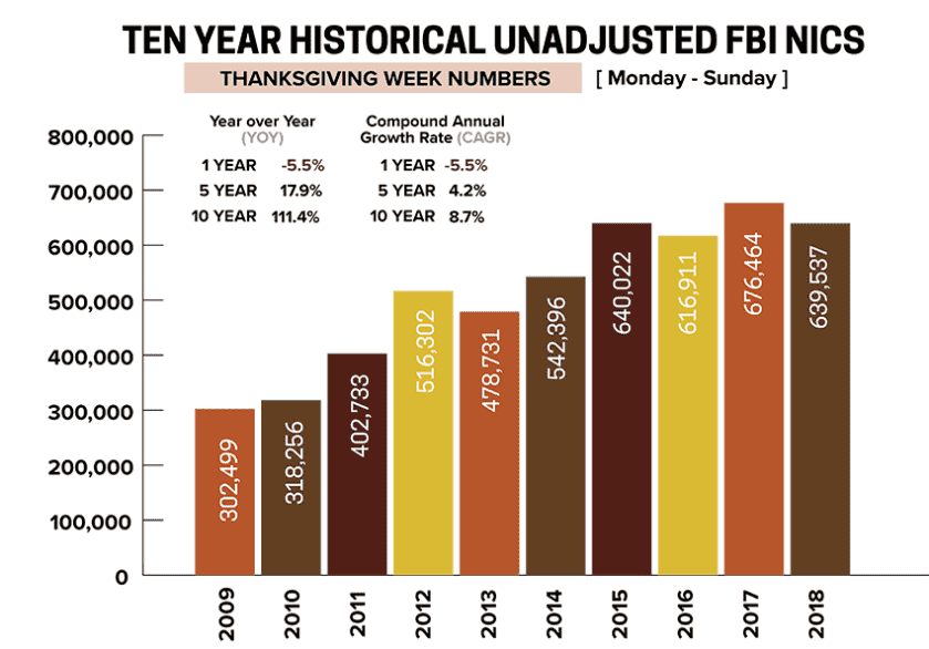 NSSF Explains Dip in Black Friday Gun Sales