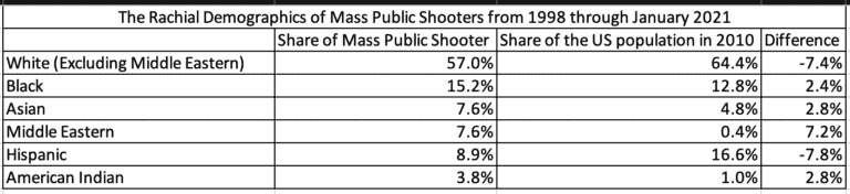 New Data Reveals Race, Gender, Political Affiliations of Mass Murderers Since 1998 New Data Reveals Race, Gender, Political Affiliations of Mass Murderers Since 1998