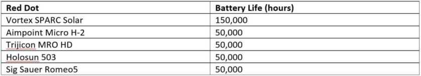 Vortex’s New SPARC Solar Red Dot is the Energizer Bunny of Optics Vortex’s New SPARC Solar Red Dot is the Energizer Bunny of Optics