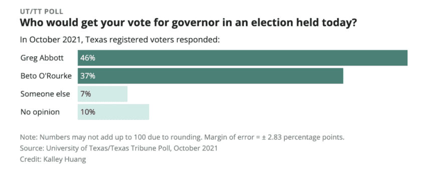 Beto O’Rourke Is Running for Governor of Texas, And He Still Wants to Take Your Guns