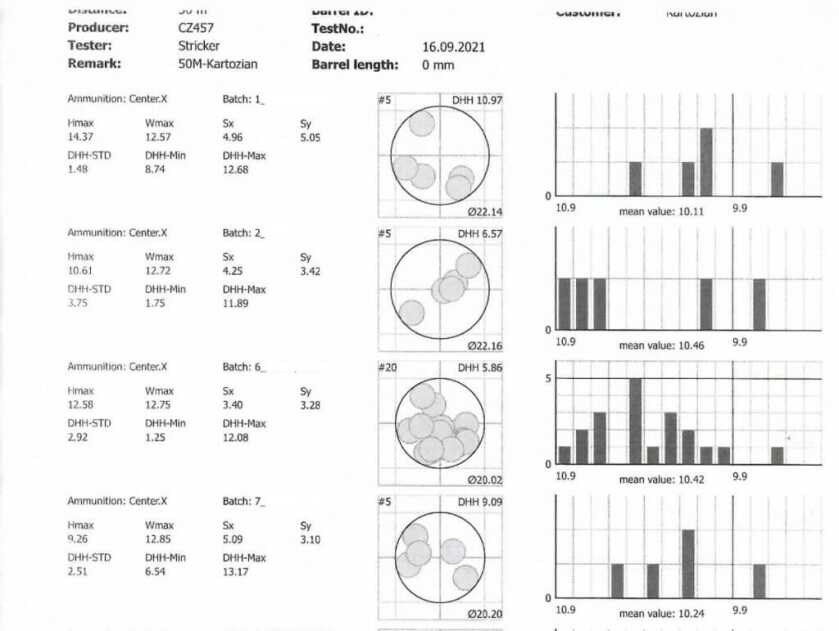 The Lapua Rimfire Performance Center. Projekt CZ 457 – Part II Test results from Lapua rimfire center testing Center X Lots