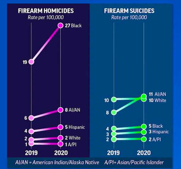 New Poll: Majority of California Dems, Independents Worry About Being Victims of Gun Violence