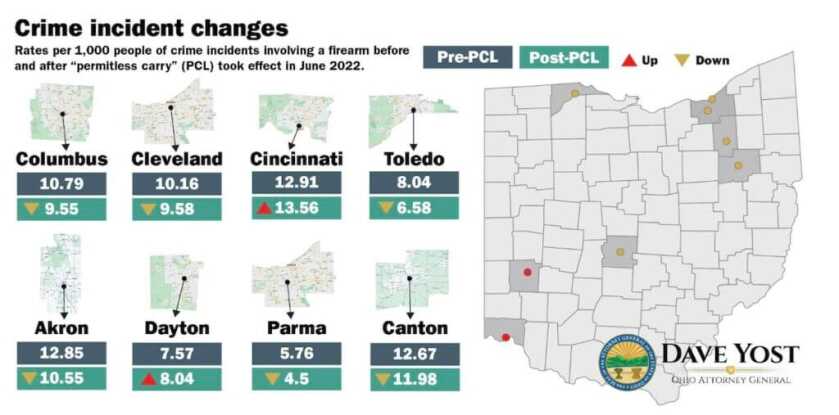 Anti-Gunners Were Wrong! Ohio Sees Drop in Crime Post-Constitutional Carry