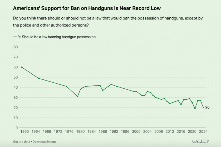Gallup Survey on support for handgun bans.