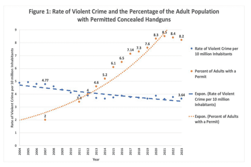 A graph showing crime rates vs. concealed carry rates.  