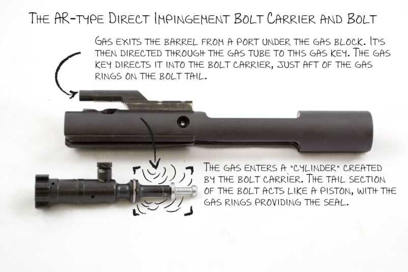 Build an AR-15: Direct Impingement or Piston Operation? Imagine the bolt (below) inside of the bolt carrier (above) and you can see how the gas flow works.