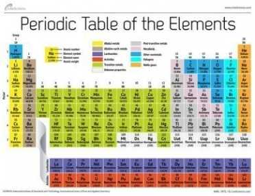 Prepping 101: Gas Masks for Children and Other Dumbass Internet Intel I've shown the Periodic Table of Elements before in some of these articles, because the fallout of radionuclides is a danger that we will most likely see in our lifetimes. If you look at Cesium, it is in the same row as Potassium. Cesium is absorbed by your system in the same way, and effects lymph nodes and tissues. Strontium is in the same row as Calcium, and the same thing goes there. It settles in bones. Iodine is the most dangerous because your body stores it all up in your thyroid, but for that you should be taking Potassium Iodide in the event of a nuclear bomb or power plant meltdown, because the radioisotope Iodine-131 has a half life of only 8 days, so in a couple weeks it is not as dangerous.