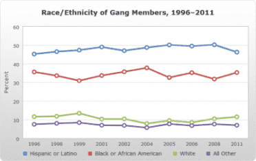 The One Gun Violence Statistic that No One Wants to Talk About "The most recent figures provided by law enforcement are 46 percent Hispanic/Latino gang members, 35 percent African-American/black gang members, more than 11 percent white gang members, and 7 percent other race/ethnicity of gang members." (National Gang Center.gov)