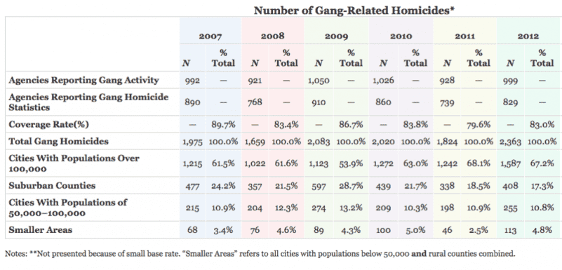 The One Gun Violence Statistic that No One Wants to Talk About Number of Gang Related Homicides (Photo: