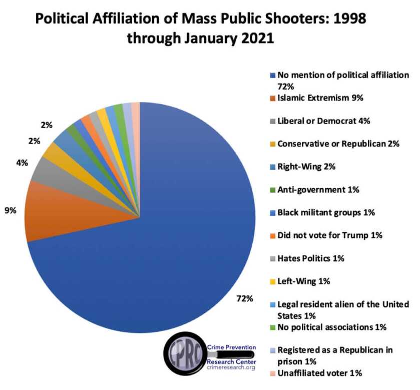 New Data Reveals Race, Gender, Political Affiliations of Mass Murderers Since 1998