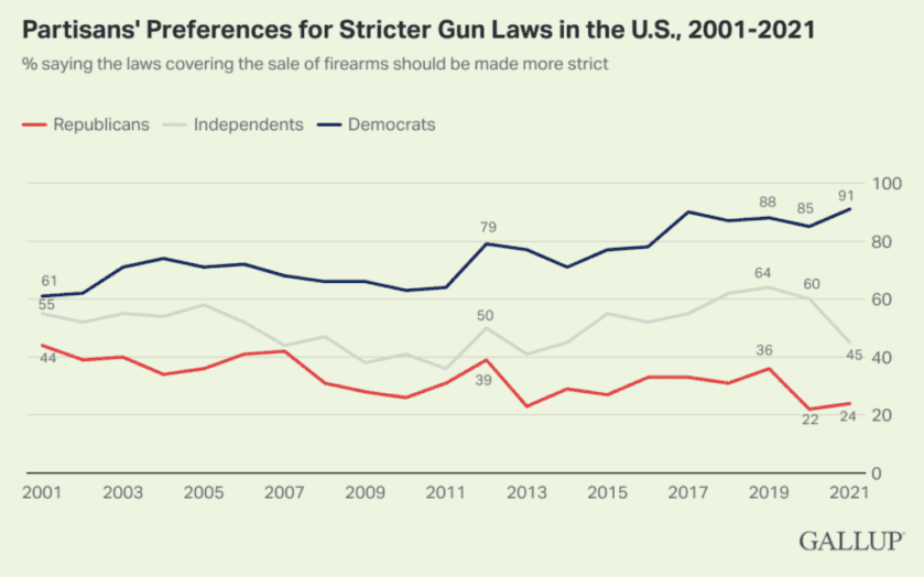 Gallup Poll: Support for Handgun Ban Drops to All-Time Low Gallup Poll: Support for Handgun Ban Drops to All-Time Low